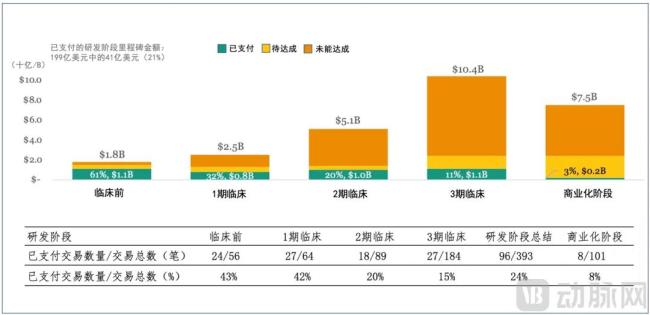  图4.生物制药领域2023年年中到期的各研发阶段里程碑事件达成情况（图源：研发客）