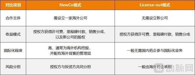  图5.NewCo模式与License-out模式差异对比（动脉网制图）