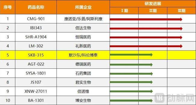 图3.全球CLDN18.2 ADC研发管线（动脉网统计顺发配资，数据截止：2024.05）